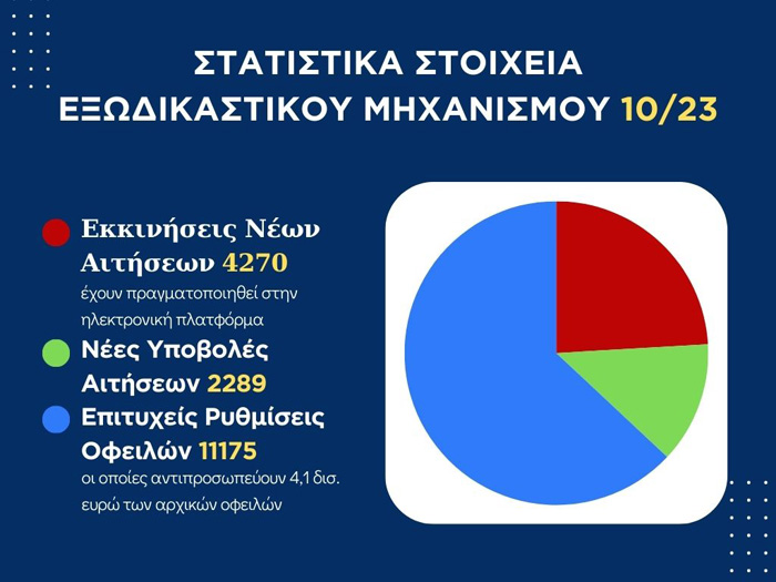 Στατιστικά στοιχεία Εξωδικαστικού Μηχανισμού 10-23