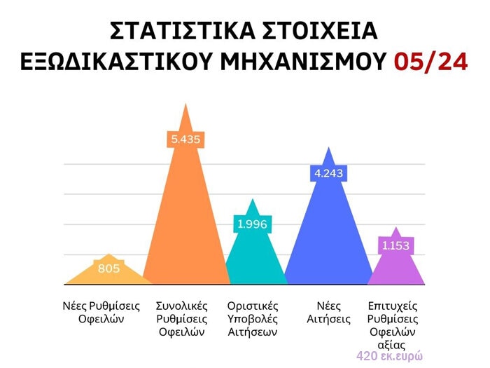 Στατιστικά στοιχεία Εξωδικαστικού Μηχανισμού 05/2024