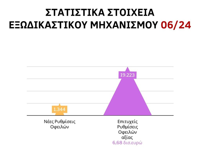 Στατιστικά στοιχεία Εξωδικαστικού Μηχανισμού Ιούνιος 2024 (6-24)